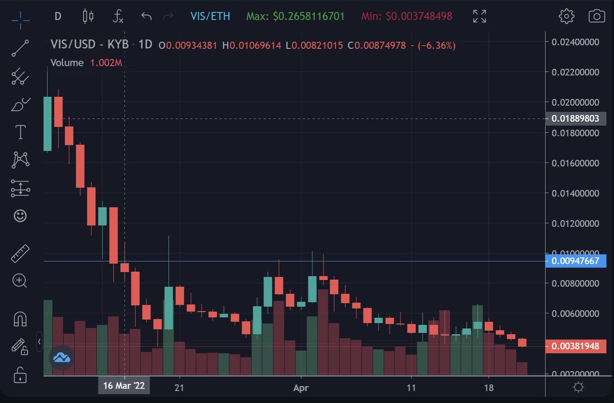 IkigaiGuild's tweet photo. $VIS at all time lows. The reason why I sold my low rin-rate pegas, and opted not to fuse them. 

I just know things will be cheaper in the next few weeks with more supply of VIS coming into the market, so I decided to just wait for better prices. @PegaxyOfficial https://t.co/mBlrNS9YGC