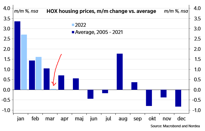 Boligoekonomen's tweet photo. Det svenske boligmarked bremser op. Prisen på lejligheder var uændret i marts, mens huspriserne steg med 0,1%. Det er usædvanligt for årstiden.
Variabel rente er mere udbredt i S end i DK, men det fortæller alligevel, at køberne reagerer på de stigende renter.
#dkbolig #dkrente https://t.co/VVituLL3DI