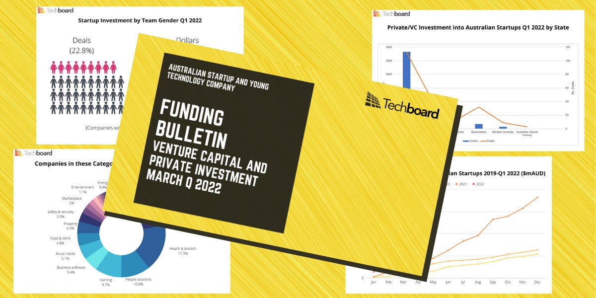 TechboardAU (@techboardau) on Twitter photo Techboard's latest Funding Bulletin.. wrapped up with another $1b month in Australian Startup Funding <a href="/techcouncil_aus/">Tech Council of Australia</a>
techboard.com.au/march-q-2022-f… Techboard's latest Funding Bulletin.. wrapped up with another $1b month in Australian Startup Funding <a href="/techcouncil_aus/">Tech Council of Australia</a>
techboard.com.au/march-q-2022-f…