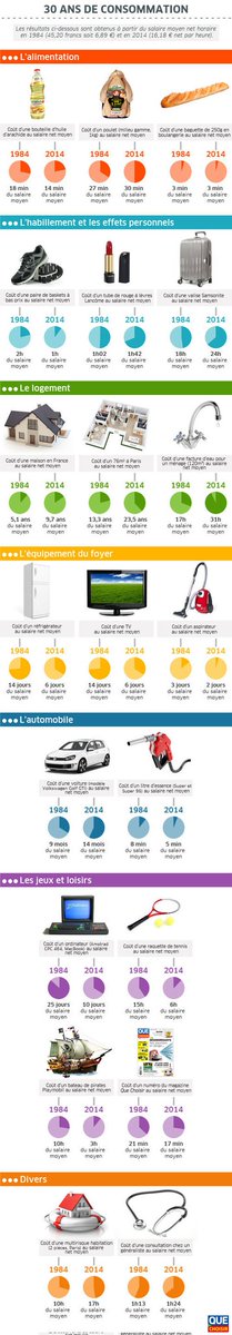 AniceLajnef's tweet photo. Une infographie intéressante sur le temps de travail nécessaire pour s'acheter les choses (1984 vs 2014).

Tout le progrès qui a permis de travailler moins de temps pour consommer des produits est plus qu'absorbé par le temps qu'il nous faut pour acheter un logement.

#immobilier https://t.co/p2CPliM4Vd