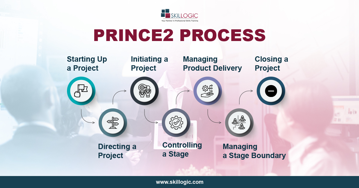 SkillogicKS's tweet photo. PRINC2 is a highly preferred certification for Project Managers but what includes in the PRINCE2 Process?
๐Follow #SKILLOGIC to keep updated!
โVisit: https://t.co/5BvqP5BaS6
#prince2 #prince2agile #agile #PRINCE2Certification #prince2certified #prince2introduction #project https://t.co/4kMrVkEw5F
