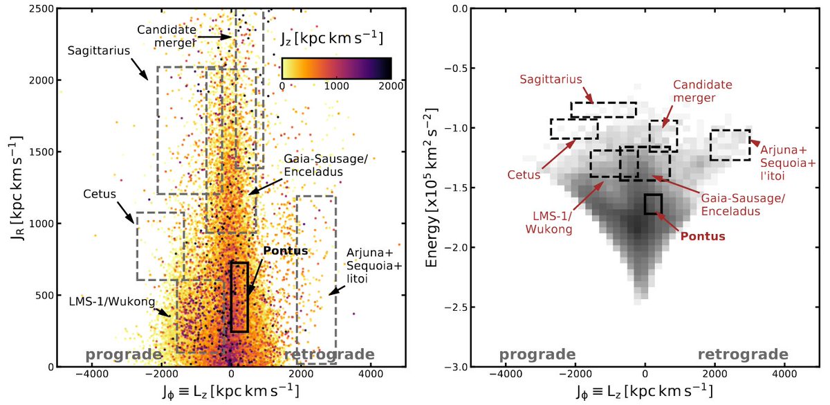 I'm excited about my first 'single-author' paper, now accepted for publication in ApJ. I study the characteristics of the "Pontus" merger of the Milky Way using #GaiaEDR3 and <a href="/APOGEEsurvey/">APOGEE Survey</a> data. 
arxiv.org/abs/2204.09058

<a href="/ESAGaia/">ESA Gaia</a> <a href="/mpi_astro/">Max-Planck-Institut für Astronomie</a> <a href="/AvHStiftung/">Humboldt-Stiftung</a> <a href="/IAU_org/">International Astronomical Union (IAU)</a> <a href="/The_Gruber_Fdtn/">The GruberFoundation</a>