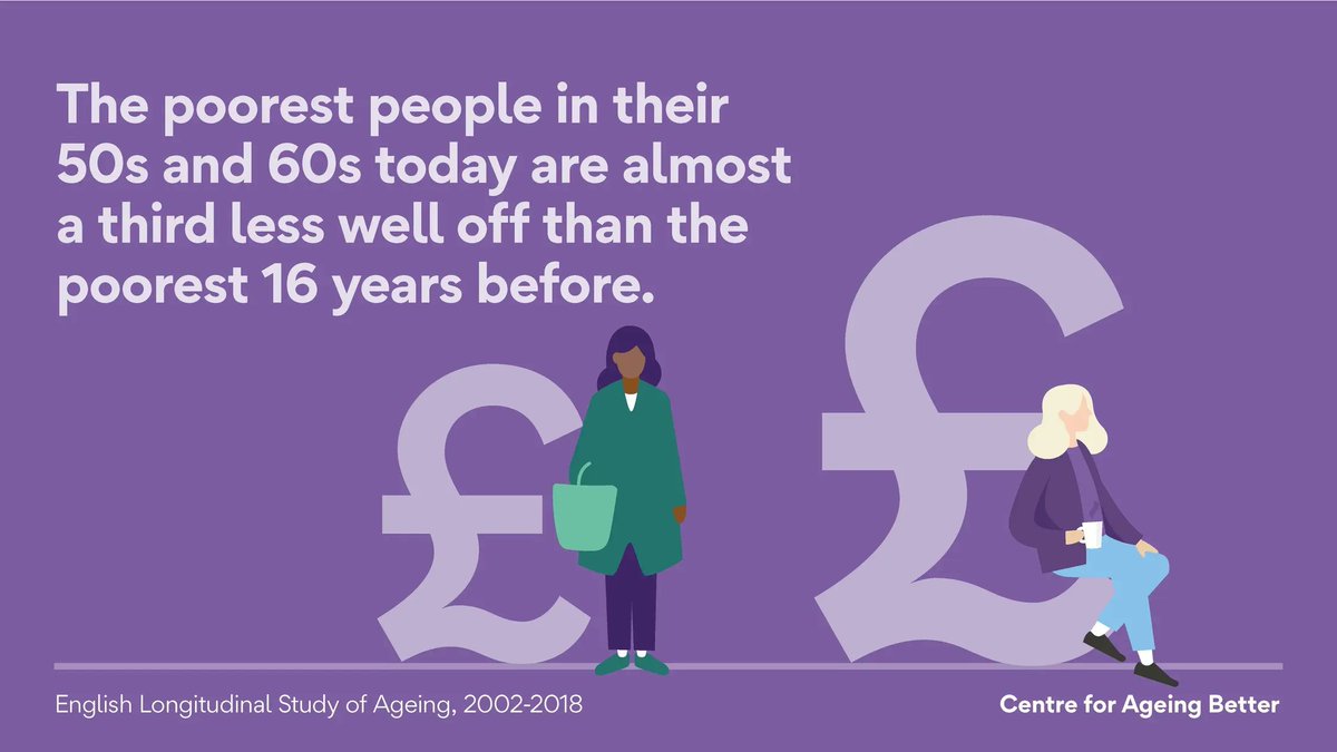 The poorest people in their 50s and 60s today are almost a third less well off than the poorest 16 years before.

Find out more about growing financial insecurity in later life here: ageing-better.org.uk/news/youngest-…
