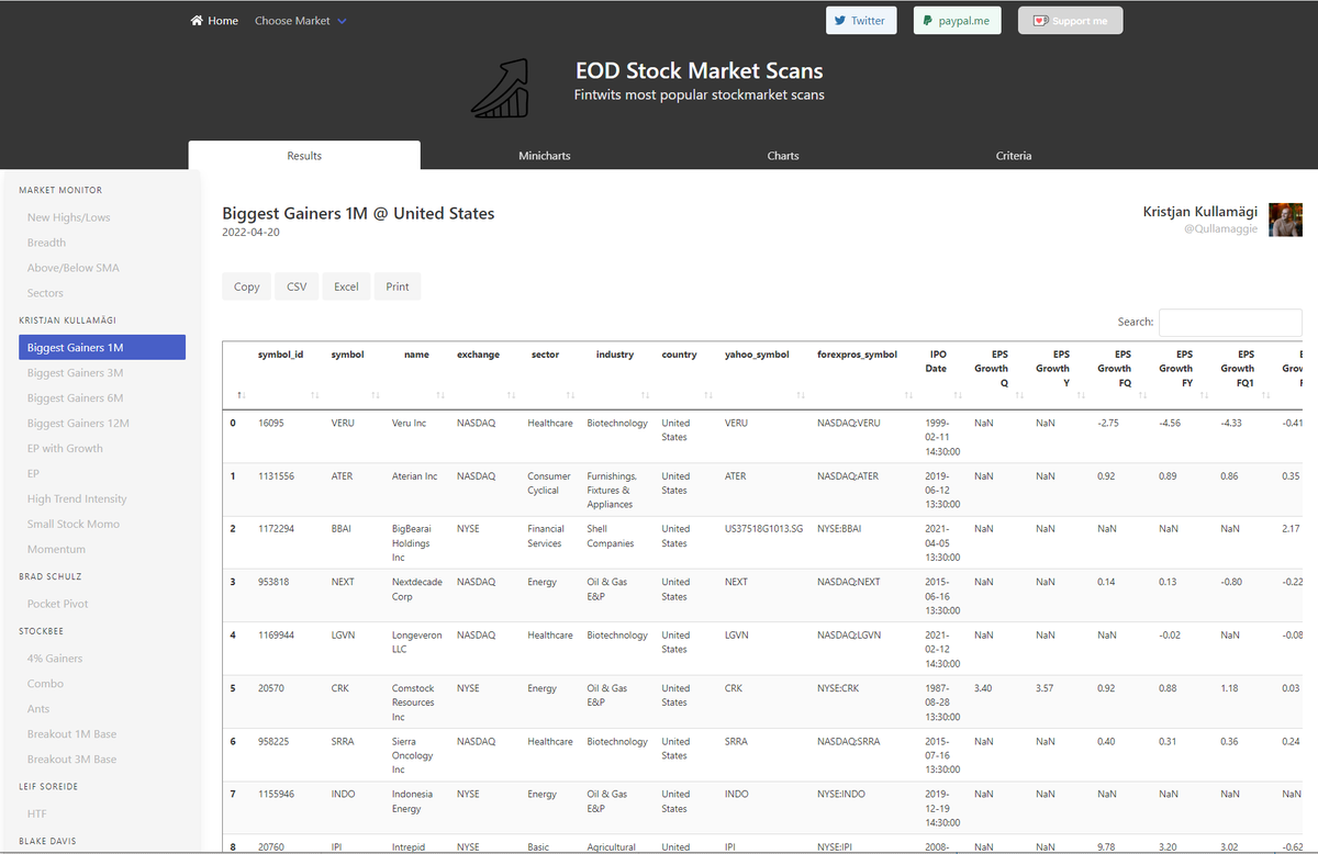 LignoL23's tweet photo. Finished the development of new website.

#fintwits most popular stock market scans.

Will go online later that day. https://t.co/rcPIrO1YDH