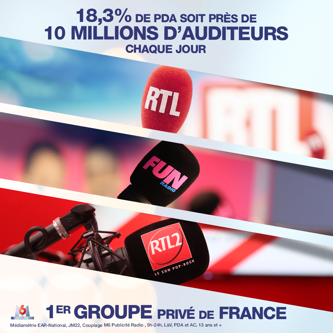 RTL_presse's tweet photo. 🔴🎙️[AUDIENCES RADIO] Les #radios @M6Groupe  : @RTLFrance  @RTL2officiel  @funradio_fr   
👉18,3% de pda 
👉Près de 10 MILLIONS d'auditeurs quotidiens
#AudiencesRadio 👏🏆📻 https://t.co/cpbHeKdcOx