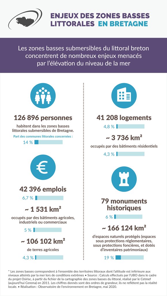 📊 CHIFFRE CLÉ  | Les terres agricoles couvrent environ 106 102 km²  dans les zones basses littorales submersibles en Bretagne.bretagne-environnement.fr/enjeux-zones-b…