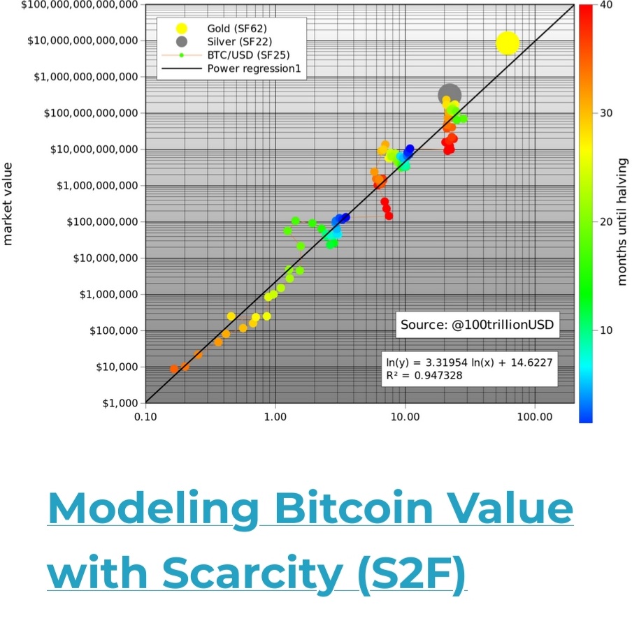 100trillionUSD's tweet photo. 1.8M followers!🔥
Big thanks to you all!🙏

My aim is to share data, charts &amp; analysis for free. Of course I can be wrong (e.g. floor model 98k 135k last year). Fingers crossed for S2F model 100k🤞

Original S2F articles &amp; all interviews are available on https://t.co/oWnVPNo3Jx https://t.co/ivoUSiVR7H