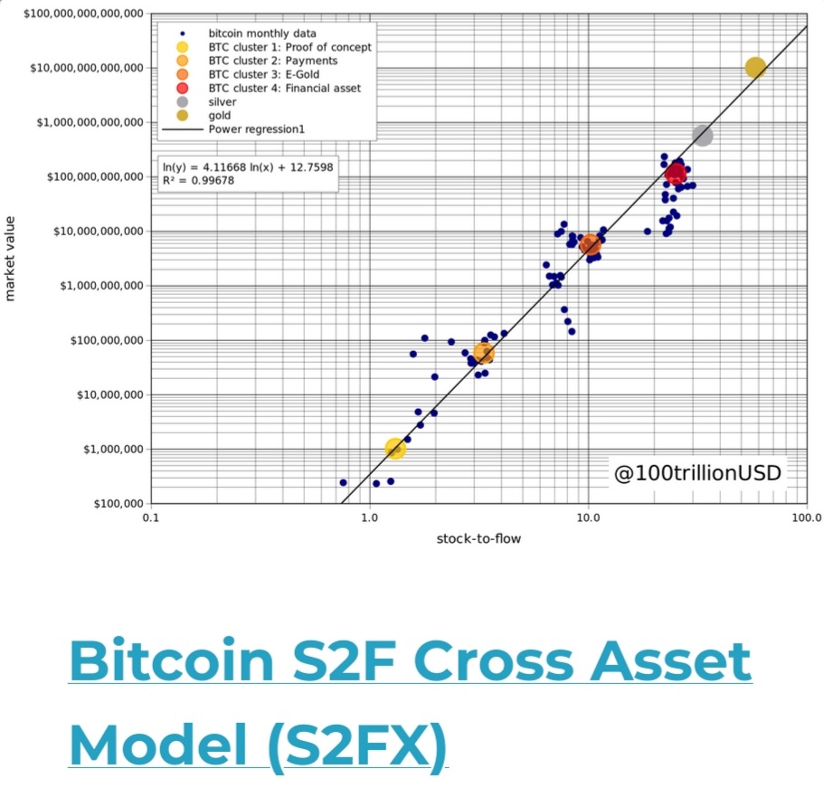 100trillionUSD's tweet photo. 1.8M followers!🔥
Big thanks to you all!🙏

My aim is to share data, charts &amp; analysis for free. Of course I can be wrong (e.g. floor model 98k 135k last year). Fingers crossed for S2F model 100k🤞

Original S2F articles &amp; all interviews are available on https://t.co/oWnVPNo3Jx https://t.co/ivoUSiVR7H