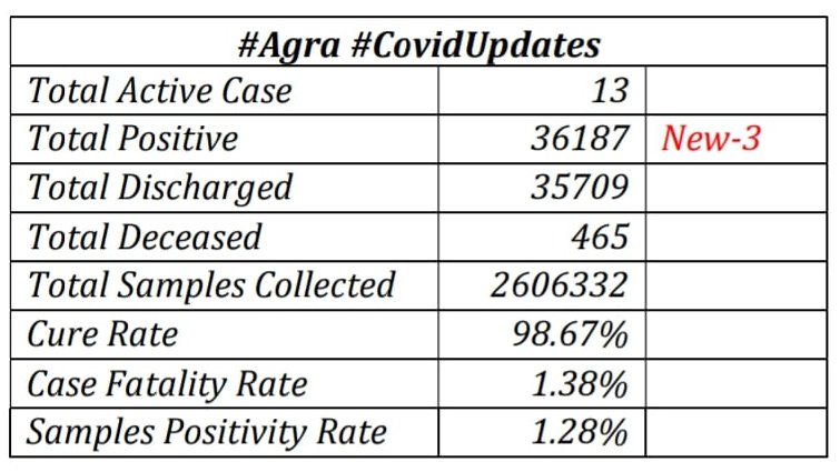 OfficeOfDMAgra's tweet photo. #CovidUpdates 

#Agra में विगत दिवस 24 घन्टे में 2704 सेम्पल के 
सापेक्ष 3 नये #Covid19 केस पाये गये। 

वर्तमान में 13 सक्रिय केस। 

#Covid19 की स्थिति : https://t.co/wGDVmP08kj