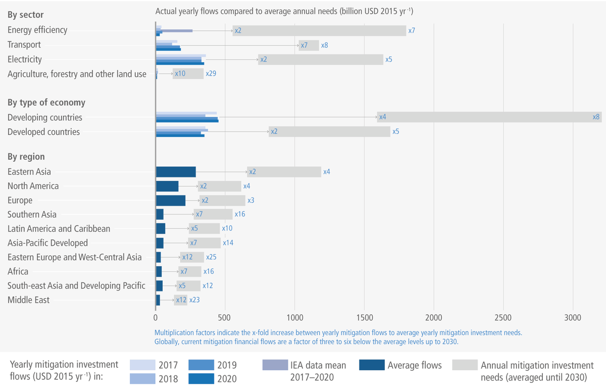 cleibing's tweet photo. These graphs from IPCC AR6 WGIII report make clear: we need to accelerate and expand investments in 1) reduction of conversion of natural ecosystems and 2) reforestation / restoration. Keeping in mind equity and poverty alleviation what would be the best way to achieve this? https://t.co/s3SRUMxrkR