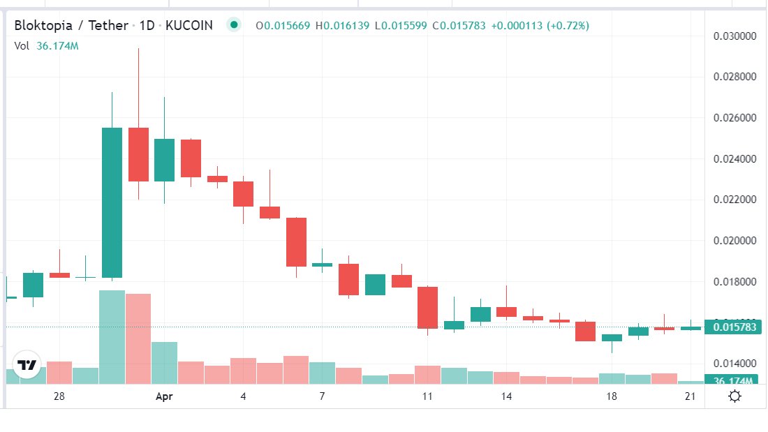 iam_kingcrypto's tweet photo. I can see a shining beacon of hope for $BLOK 👀

I hope you are all set with full bags for the bull run because I know I'm! Don't wanna regret later😌

@bloktopia #blokarmy #XArmy https://t.co/XObLIArF9u