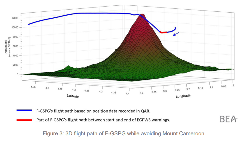 BEA_Aero's tweet photo. 📄 English translation of the report on the serious incident to @Boeing #777 F-GSPG @AirFranceFR on 02/05/2015 near Mount #Cameroon / Activation of EGPWS warning while flying around cloud masses, emergency manoeuvre, at night, en-route at FL90. https://t.co/RMxOeMurc2 https://t.co/GF8hFHeUn2