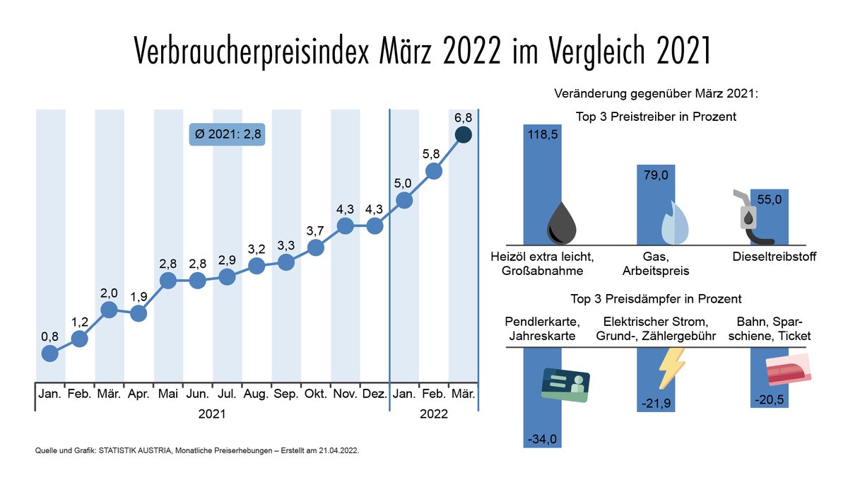 STATISTIK_AT's tweet photo. #Inflationsrate für März 2022 lag bei 6,8% https://t.co/USXDGzwyEw #Inflation #Teuerung https://t.co/N0jbEbyJFU