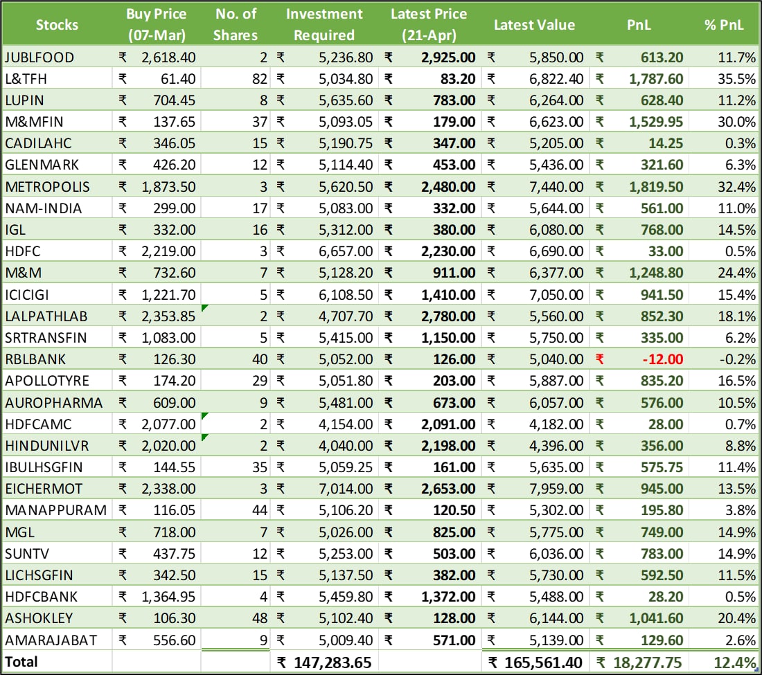 M2Make's tweet image. Tried the strategy of reversal. Overall 12% gain in 1-1/2 months. Not bad. Lot of learning. Thanks to this society for contributions to my learnings.