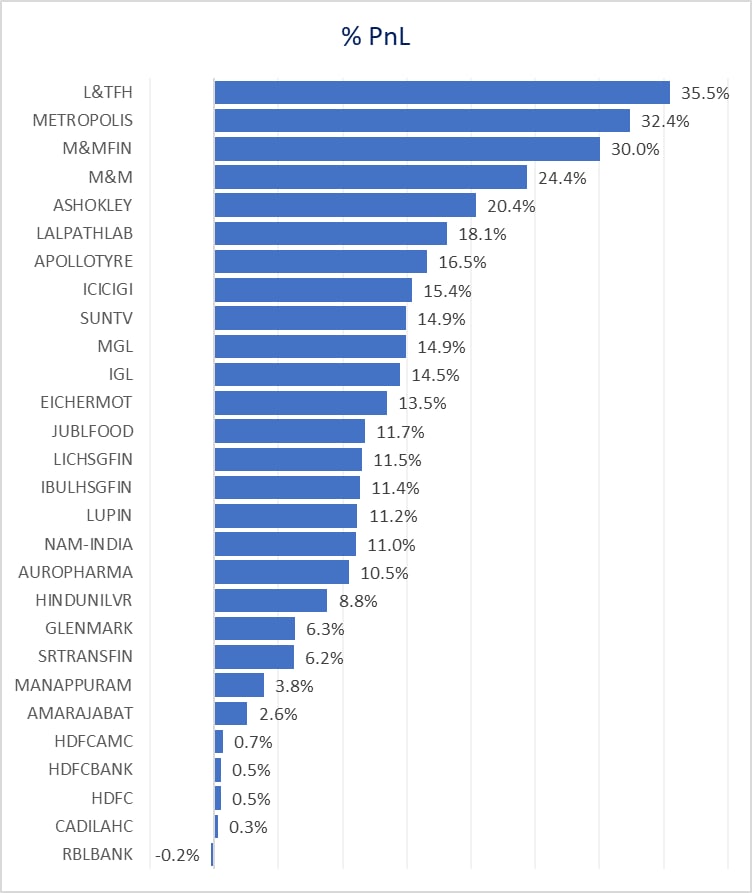 M2Make's tweet image. Tried the strategy of reversal. Overall 12% gain in 1-1/2 months. Not bad. Lot of learning. Thanks to this society for contributions to my learnings.
