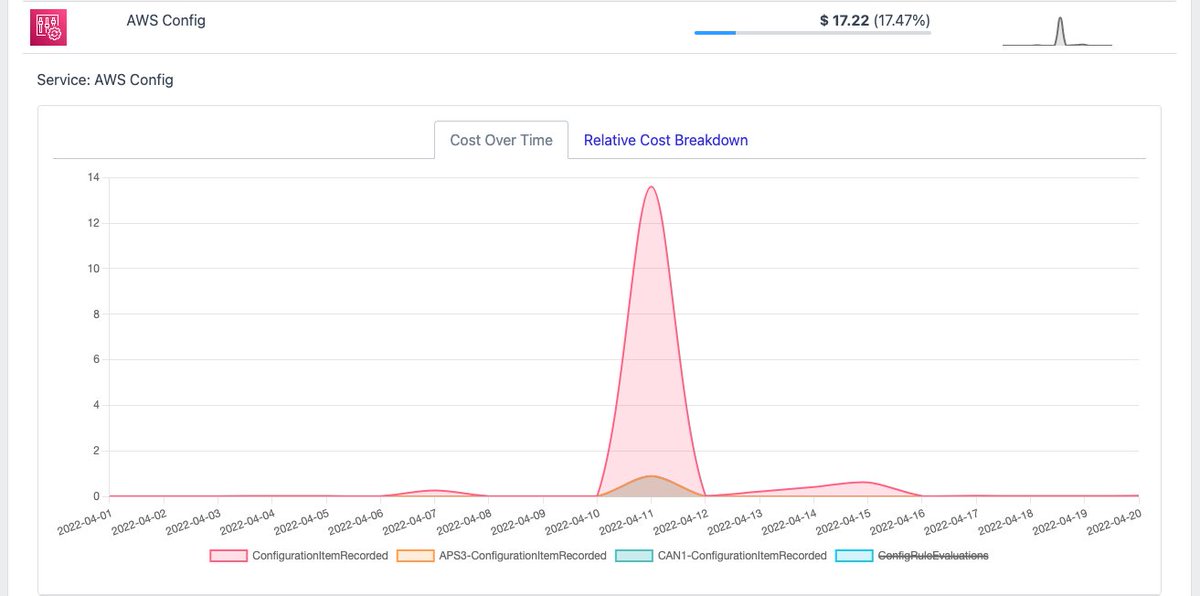 pzubkiewicz's tweet image. Looks like someone was playing with #AWSConfig. In every new region, ConfigurationItemRecorded incurred some small cost ~ $1. 

Do you know what could caused that?