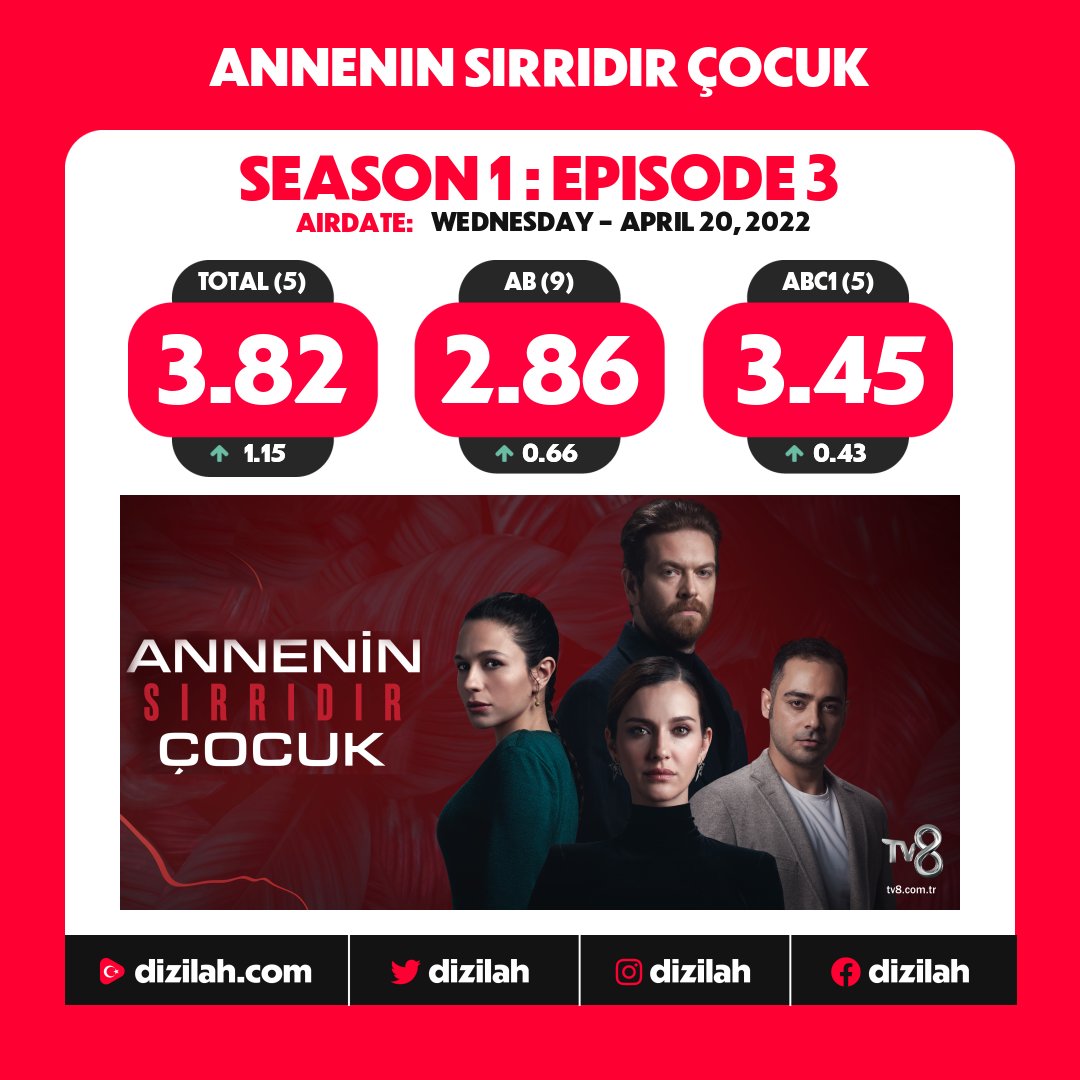 dizilah's tweet photo. 📈  Ratings: #AnneninSırrıdırÇocuk on TV8! https://t.co/GXF6chRr12