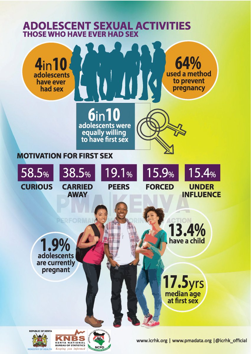 icrhk_official's tweet photo. 6 in 10 adolescents had curiosity as their motivation for 1st sex while 1 in 10 were motivated by the influence of substance #PMAKenyaData4Action @TCI_UrbanFP @AFPnow  @DSWKenya @DeclaresKenya @E4A_MamaYeKenya @TheLinkGithurai @KenyaSRHR @NairobiYac @UnganoTena @kerichocountygv https://t.co/lmfYz7htPi