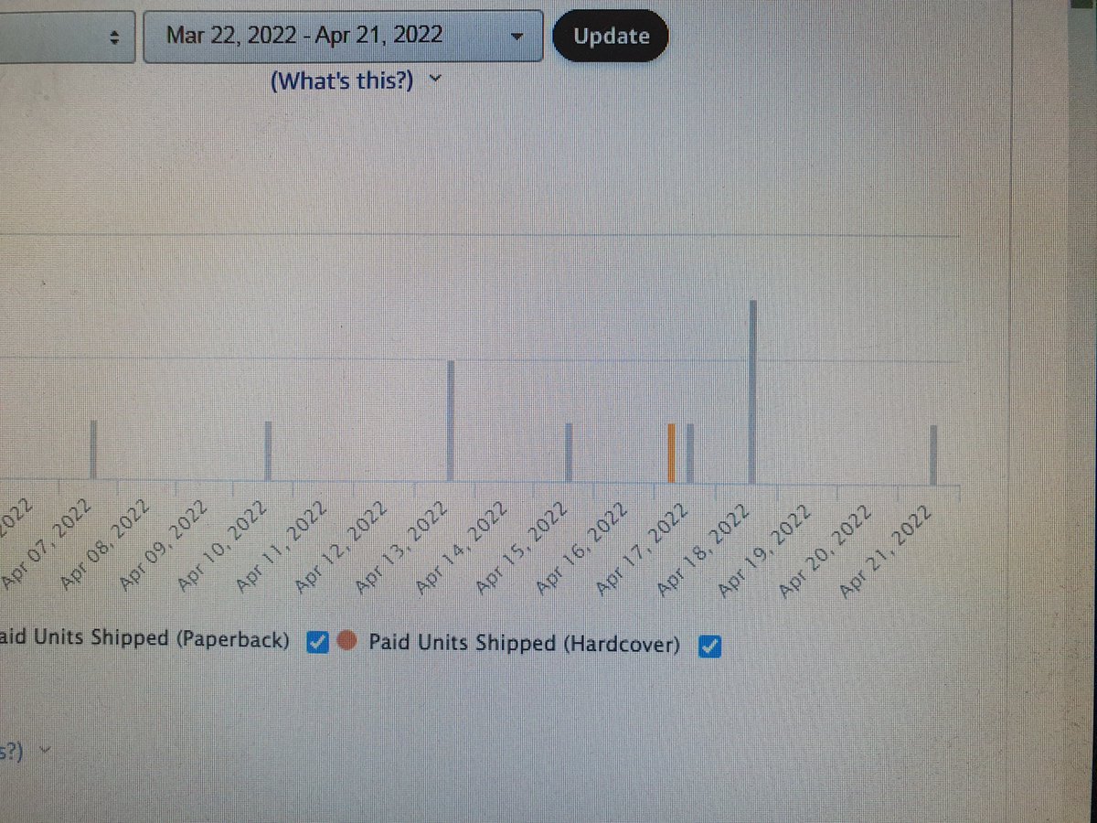 Wow, I've sold 11 books in the past 2 weeks. Not top of the bestsellers yet but this is a massive boost for me. Try and fail but never fail to try! #WritingCommunity #writerslift #mgfiction #fantasyandmagicforchildren