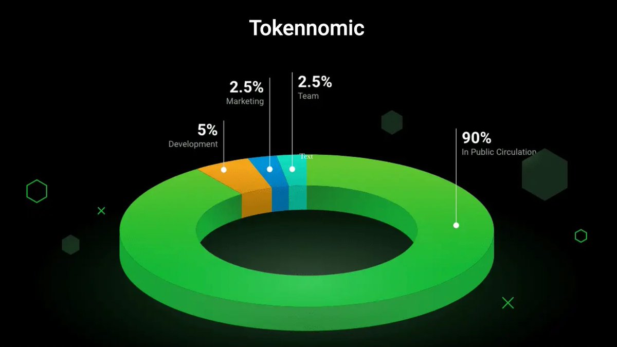 Let's get to know about XBX's tokenomic a bit!😎

✔️90% will be circulated for public
✔️5% will be used for development and maintenance 
✔️2.5% will go to our team behind the project
✔️2.5% will be used for marketing purpose including any partnership in the future

#XBX #Polygon