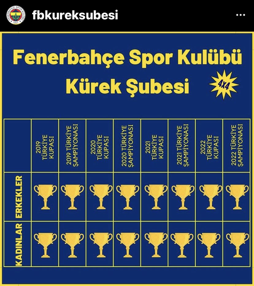 FBKurekSubesi's tweet photo. Koleksiyon! 🏆💪💛💙 https://t.co/xdU1ViDeaf