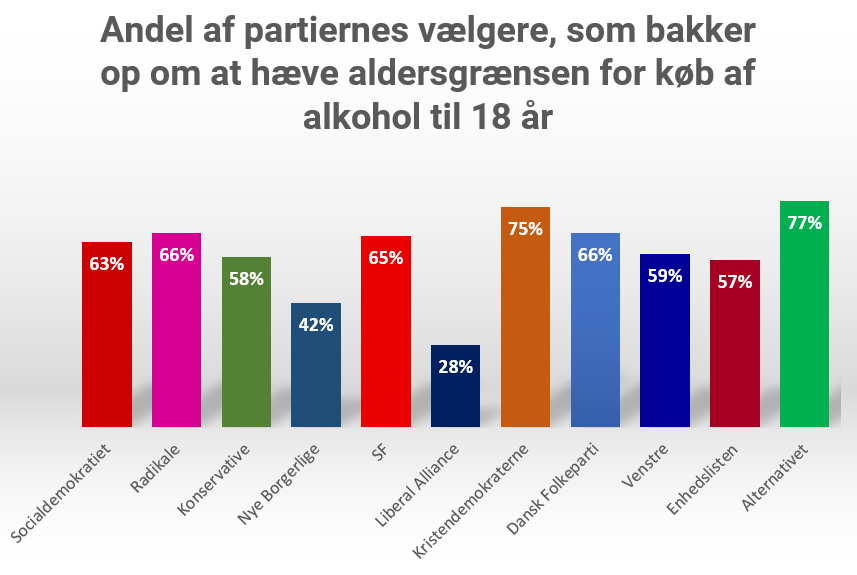 Seks ud af 10 danskere vil hæve aldersgrænsen for køb af alkohol til 18 år. Og der er endda bred opbakning på tværs af partiernes vælgere, viser ny meningsmåling. Vi håber, at partierne vil lytte til dem #sundpol #dkpol via.ritzau.dk/pressemeddelel…
