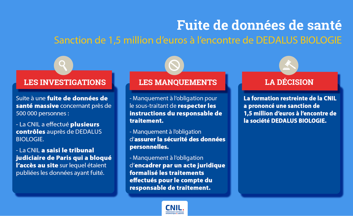 CNIL's tweet image. #SANCTION 🔴ℹ️ La CNIL sanctionne DEDALUS BIOLOGIE d’une amende de 1,5 million d’euros, notamment pour des défauts de #sécurité ayant conduit à la fuite de #données médicales de près de 500 000 personnes 👉 cnil.fr/fr/fuite-de-do…