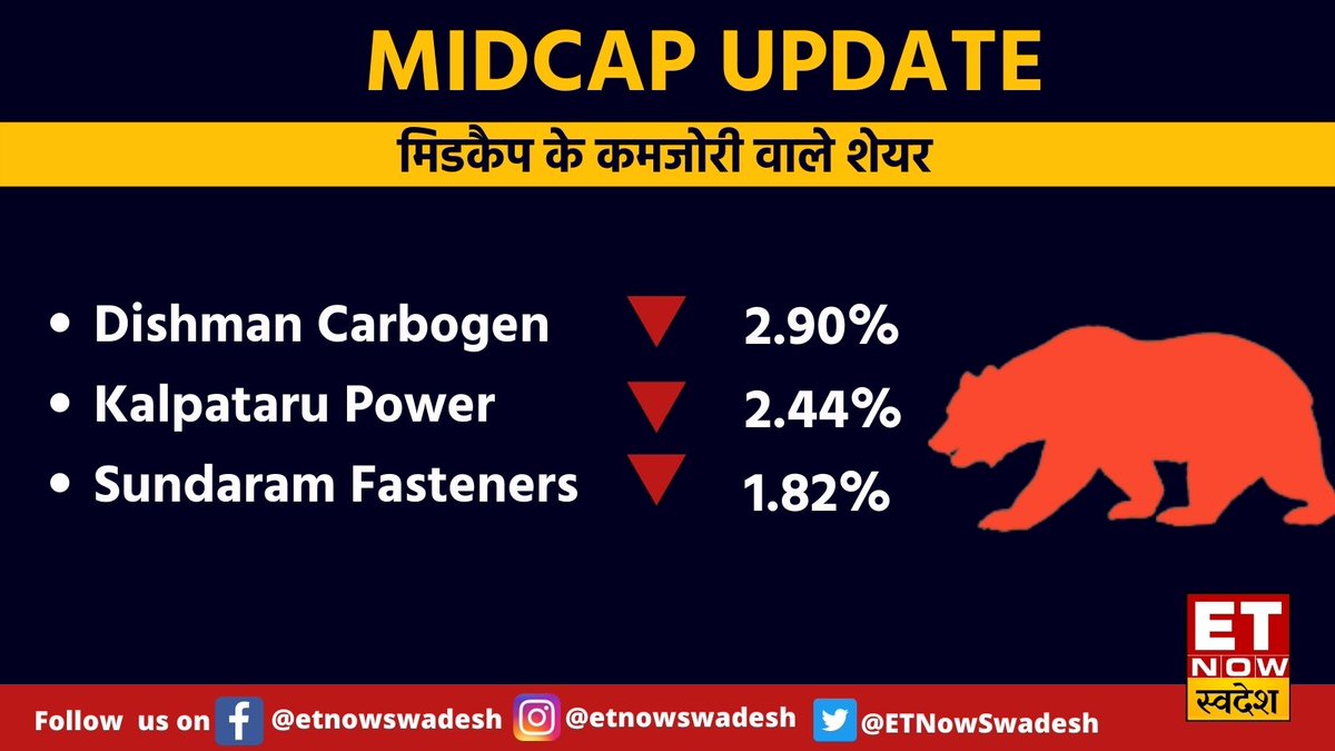 ETNowSwadesh's tweet photo. #MarketWithSwadesh | #Midcap में कौन-से रहे कमजोरी वाले शेयर👇

#MidcapUpdate #Nifty #NiftyBank #DishmanCarbogen #KalpatruPower #SundaramFasteners @davemansi145 @Sharad9Dubey @poojat_0211 https://t.co/vrrUV5lTIB