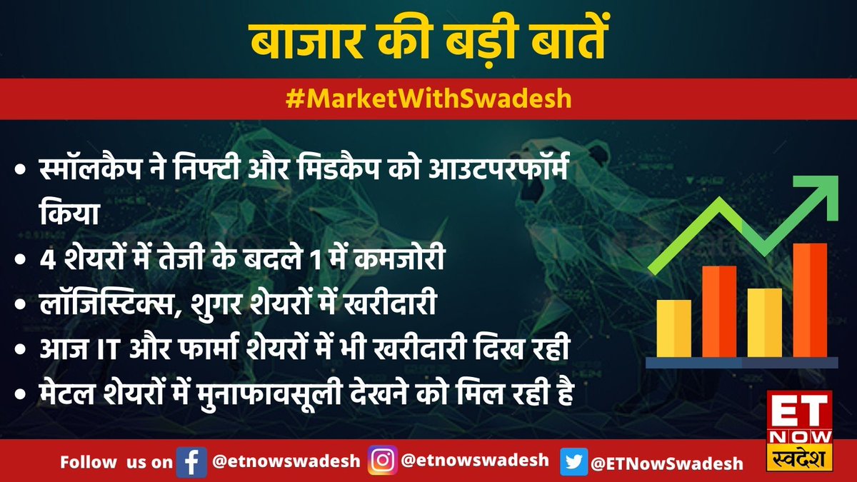 ETNowSwadesh's tweet photo. #MarketWithSwadesh | #SmallCap ने निफ्टी और मिडकैप को आउटपरफॉर्म किया

जानिए बाजार की बड़ी बातें👇

#MidcapUpdate #Nifty #NiftyBank #Logistics #Sugar #Metal @davemansi145 https://t.co/dc6tRFXddA