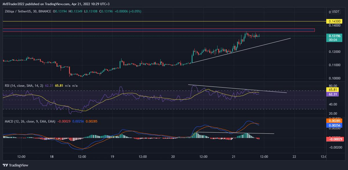 SiGitoLand's tweet photo. in a 30min Time Frame The ZILLIQA Currency On RSI Lines and MACD Candles Is Diverging.
It's Expected to Fall Down in the Future.
The Important Point is: The Price Bubble Could Expand INFINITY but the EXTRACTION of it IS 100%...
#BTCUSDT #btc #ZIL #Zilliqa #zilliga #cryptocurrency https://t.co/dts4hByF4a