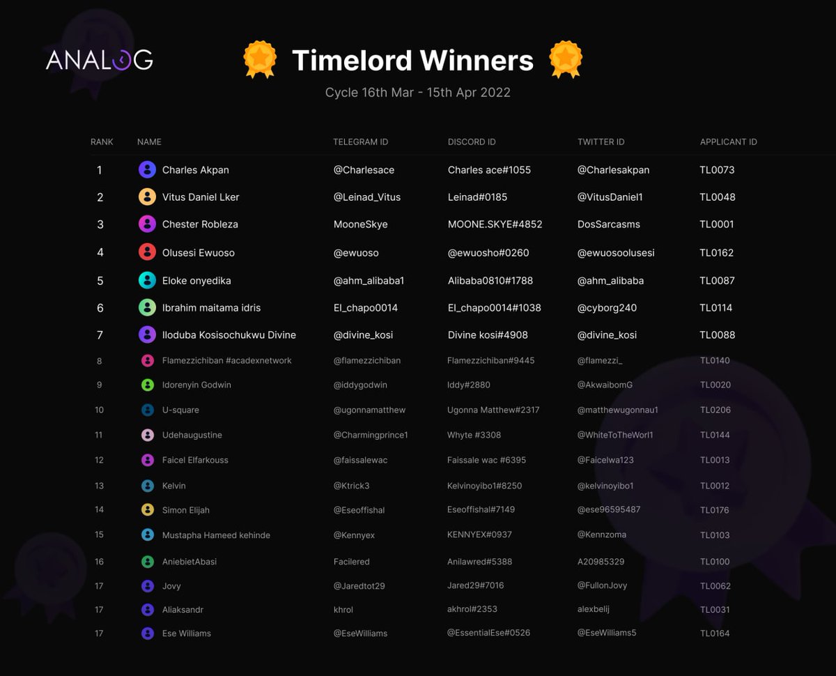 VitusDaniel1's tweet photo. @OneAnalog's 3rd Timelord cycle has come to an end with a new cycle to begin come 1st of May.
I'm glad I got to rank #TOP_10.. It was really worth the while with a lot of amazing comrades.
Proud to be part of the teamโบ๏ธโบ๏ธ
#Analog #Timechain #Timegraph #TimeLord $ANLOG https://t.co/p71FbtxiBw