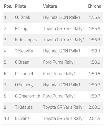 RallyeSport's tweet image. Le classement du 1er passage au shakedown du @croatia_rally #RallyCroatia