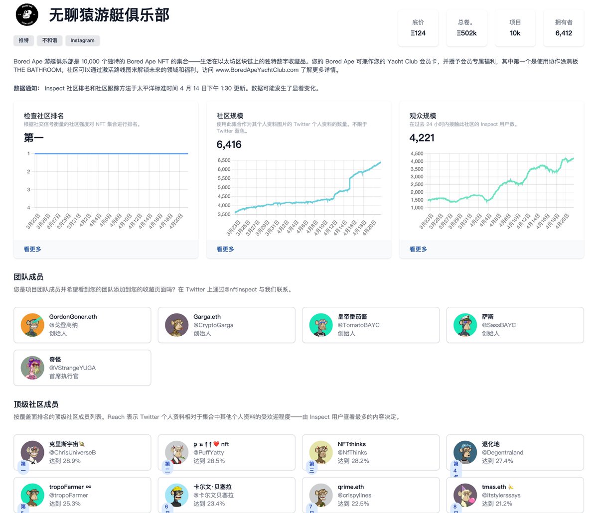 Chris_Defi's tweet photo. #如何感知NFT的社交情绪
1.分享个好玩的小工具nftinspect，能够监测有多少人在推特使用了NFT作为头像，包括占比率
2.使用nft作为头像代表坚韧的社交钻石手
3.还能监控pfp使用率的k线增长规模，粉丝规模，影响力规模
4.总之把一切关于pfp的社交情绪给数据化

好玩的东西太多：https://t.co/EYuDUce7VO https://t.co/pd9nGb3dwg