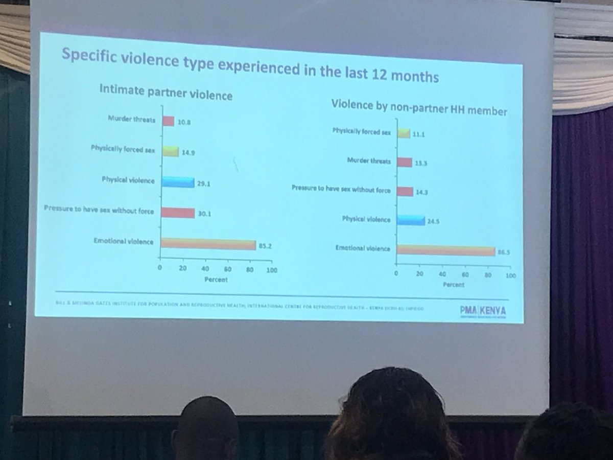 Only 1 in 10 women sought help for GBV with only 11.6% reporting to police/lawyers/doctors. There is need for advocacy programs on GBV prevention as well as continual training of HCWs to provide non judgmental services - PMA Phase 3 Survey data, 2021
