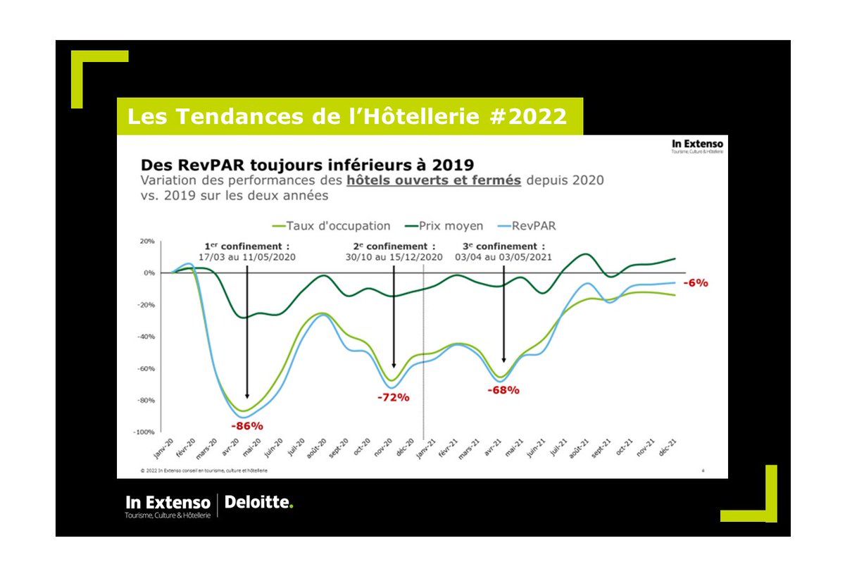 PERFORMANCES HOTELIERES FRANÇAISES EN 2021 : une année plus satisfaisante que 2020 grâce aux destinations de loisirs en été, une reprise plus franche sur le marché des séminaires depuis septembre 2021 et un début de reprise dans l’hôtellerie parisienne.
#tendanceshotellerie2022
