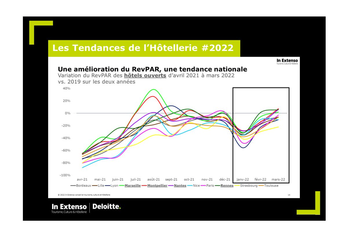 PERFORMANCES HOTELIERES DES METROPOLES DEBUT 2022 :  AMELIORATION DU REVPAR, TENDANCE NATIONALE
Reprise +rapide pour les destinations de clientèle individuelle Affaires et Loisirs alors que les destinations  de clientèle internationale &amp; Mice sont encore pénalisées.