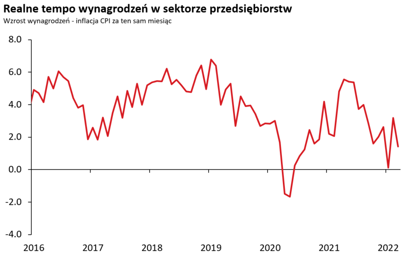Pekao_Analizy's tweet photo. O 12,4% r/r wzrosły płace w sektorze przedsiębiorstw w marcu. Dużo powyżej oczekiwań (10,5% r/r). Za słabszym wynikiem przemawiały czynniki sezonowe. Odczyt marcowy sugeruje, że wojna na Ukrainie nie osłabiła siły negocjacyjnej pracowników w negocjacjach płacowych z pracodawcami. https://t.co/olV4aTJElv