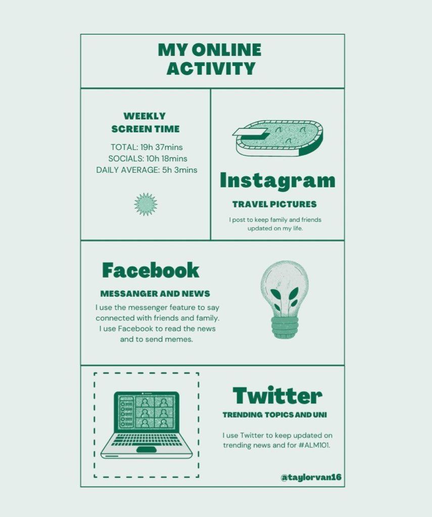 taylorvan16's tweet photo. While reflecting on my online identity, I decided to look at my recent phone activity. I managed to average five hours of screen time a day during a very busy Easter period 😂🫣 #ALM101 https://t.co/8IQTN8k2aA