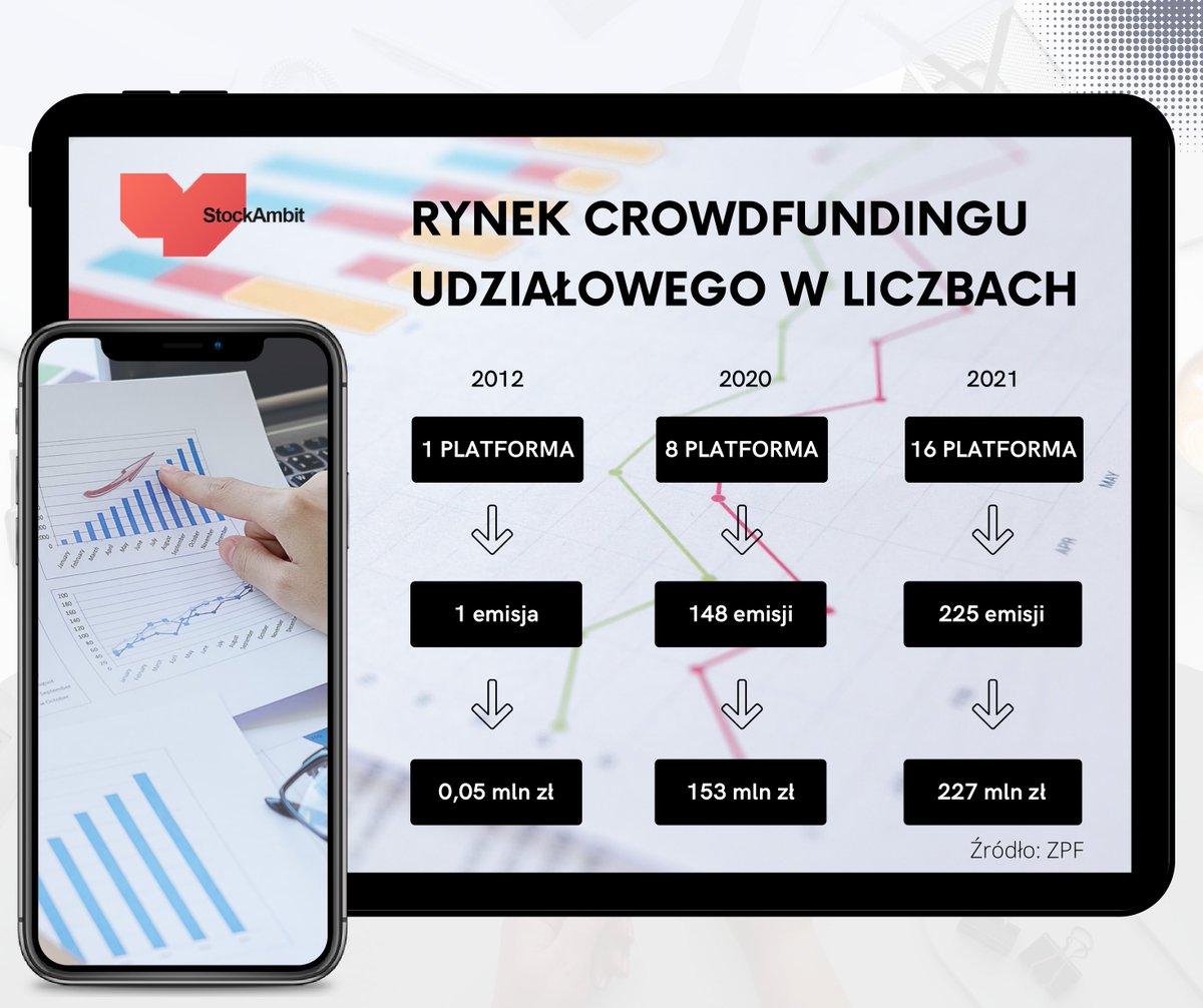 AmbitStock's tweet photo. W 2021 roku na Polskim rynku crowdfundingowym prosperowało 16 platform, które od 2012 roku przeprowadziły łącznie 225 emisji. Z każdym rokiem zwiększa się liczba emisji oraz ich wartość. 
🔗 Więcej o crowdfundingu na https://t.co/eDEwCcWV2q
#crowdfunding #crowdinvesting #inwestuj https://t.co/W4fXKgJLHf