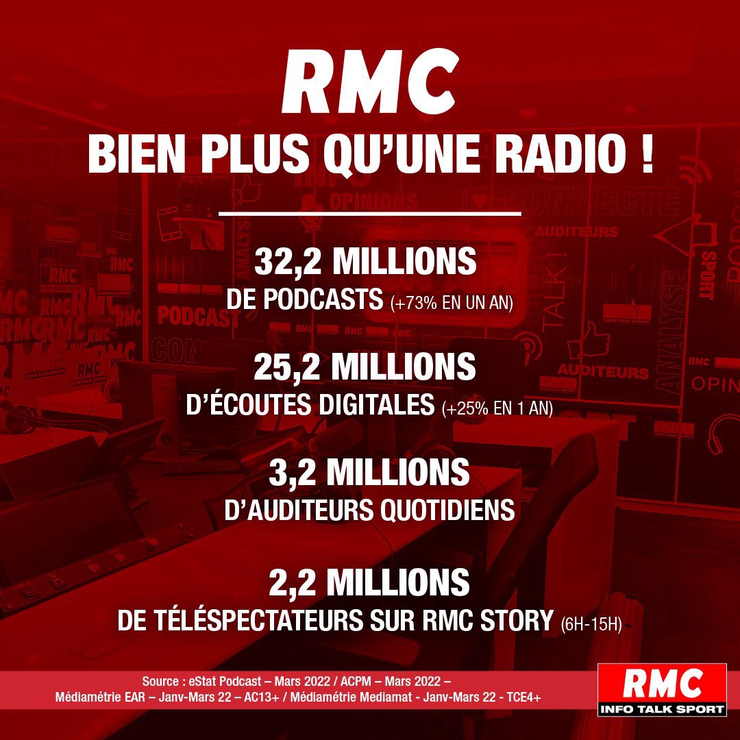 Vous êtes toujours aussi nombreux à écouter @RMCInfo en RADIO 📻, en TV 📺 et sur les plateformes d’écoute DIGITALE📱, sans oublier les podcasts que vous consommez toujours plus (+73% en 1 an) ! 

MERCI 

#AudiencesMediametrie