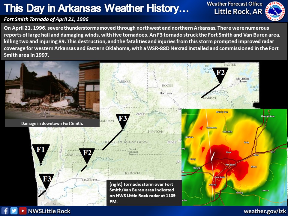 NWSLittleRock's tweet photo. On this day in Arkansas Weather history, severe thunderstorms moved through northwest and northern Arkansas back in 1996. These storms produced large hail, damaging winds, and five tornadoes. An F3 tornado struck the Fort Smith area killing two and injuring 89. #arwx #wxhistory https://t.co/6LdJu41nRB
