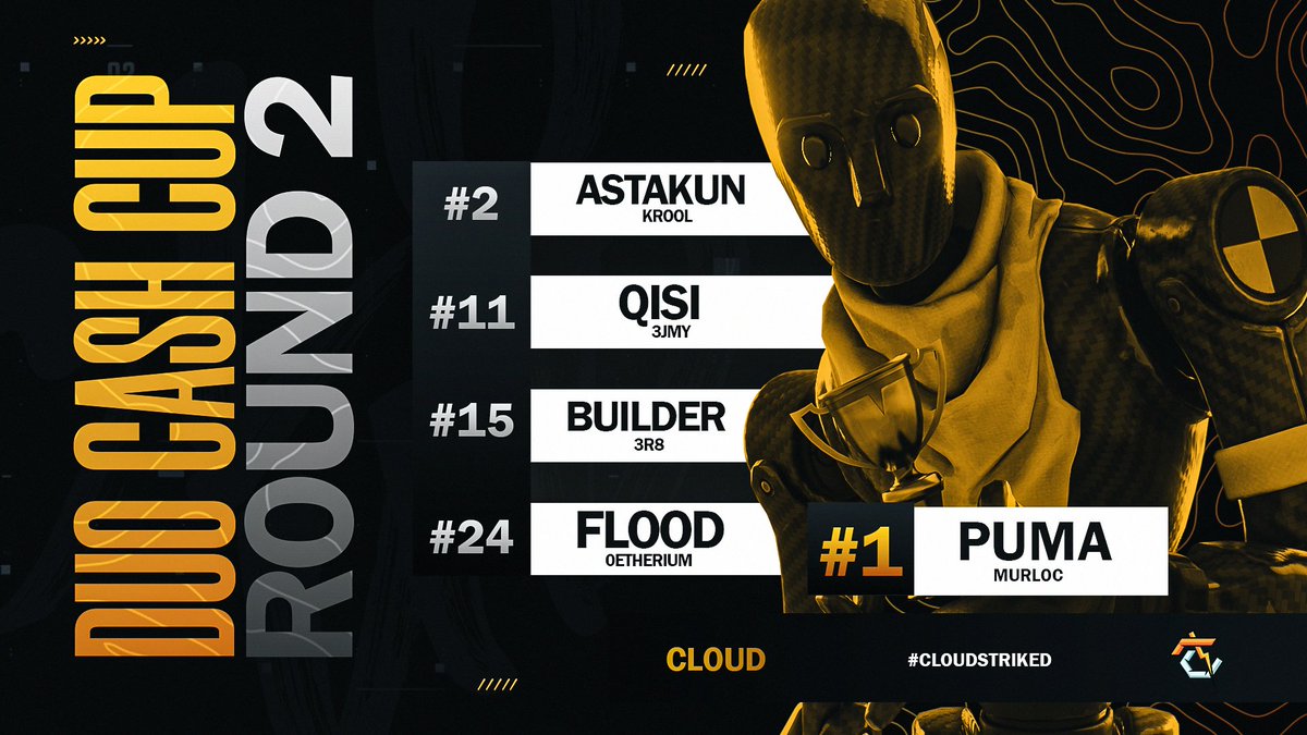 The Cloud Warriors reign the throne again with a dominating performance in Duo Cash Cup!

#1 @ytpumafn 
#2 <a href="/iAstakun/">Asta</a> 
#11 <a href="/0qisi/">QISI</a> 
#15 <a href="/Builder9x/">Builder</a> 
#24 <a href="/FloodFNN/">Flood</a> 

#CloudStriked