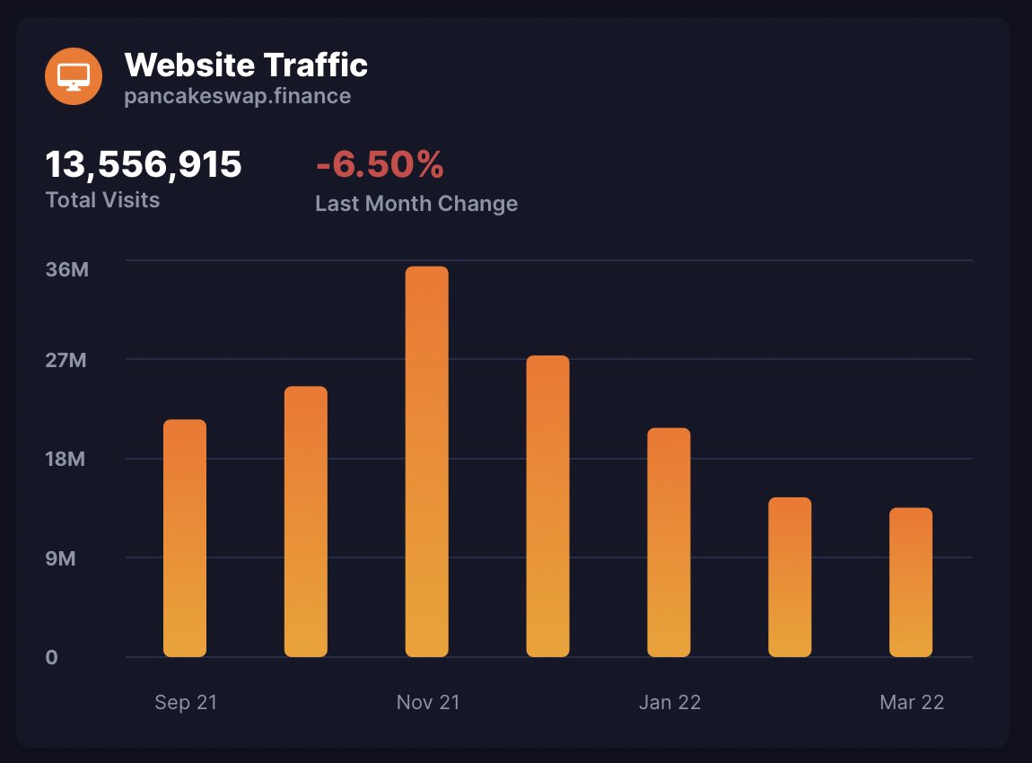 CoinBraincom's tweet photo. The March website traffic estimates has been just published on https://t.co/UXcN6IfgYe! 🥳

Are your favorite tokens gaining users or are they losing them? Let us know! 👀

#crypto #coins #bsccoin #bsctokens #tokens https://t.co/RqagVpD3sY