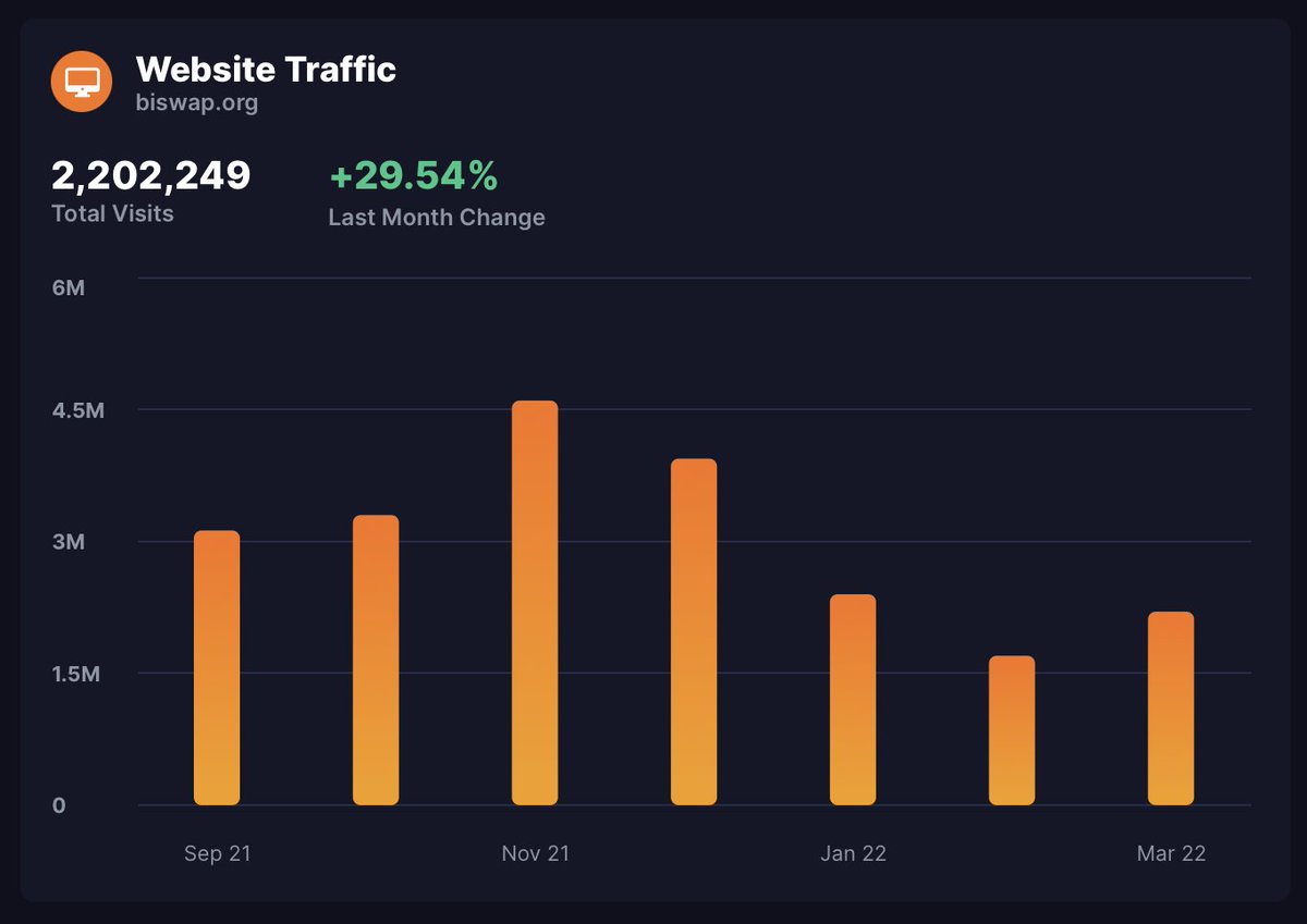 CoinBraincom's tweet photo. The March website traffic estimates has been just published on https://t.co/UXcN6IfgYe! 🥳

Are your favorite tokens gaining users or are they losing them? Let us know! 👀

#crypto #coins #bsccoin #bsctokens #tokens https://t.co/RqagVpD3sY