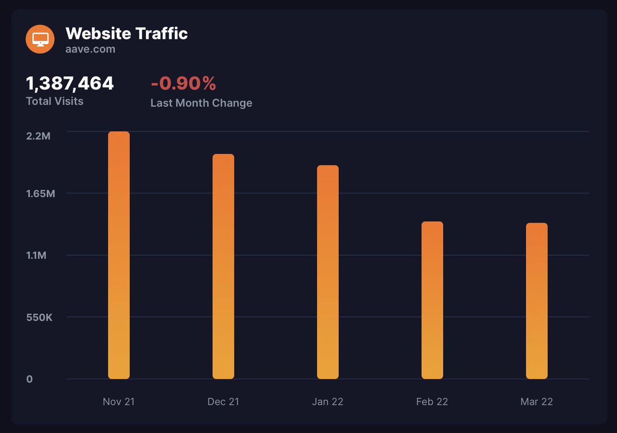 CoinBraincom's tweet photo. The March website traffic estimates has been just published on https://t.co/UXcN6IfgYe! 🥳

Are your favorite tokens gaining users or are they losing them? Let us know! 👀

#crypto #coins #bsccoin #bsctokens #tokens https://t.co/RqagVpD3sY