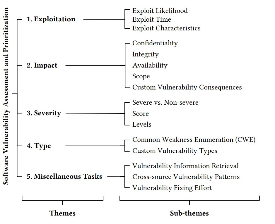 crest_centre's tweet photo. 🧵(2/5) 1st Theme #Exploitation: Real-world vs. PoC exploits. #CVSS v2/v3 for characterizing exploits.
PoC exploits mainly come from ExploitDB, where real-world exploits are much rarer. Predicting exploit time is still in early stages compared to exploit probability.
#Taxonomy👇 https://t.co/Q0uuu11QM8