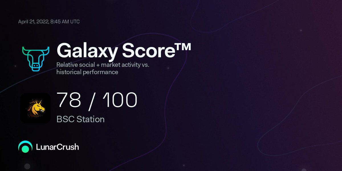 LunarCrush's tweet photo. BSC Station has a current Galaxy Score™ of 78/100

This indicates bullish relative social + market activity vs historical performance.

Price score 5/5
Social sentiment 3.8/5
Social impact 3.3/5
Correlation rank 3.5/5

https://t.co/mVtjwls4kP
$bscs #bscstation @bscstation https://t.co/H8PuGVyLD6