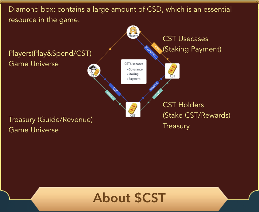SamuraiGame001's tweet photo. $CST is a gem 💎 
#Tokenomics #TokenSale https://t.co/lTlAe922R0