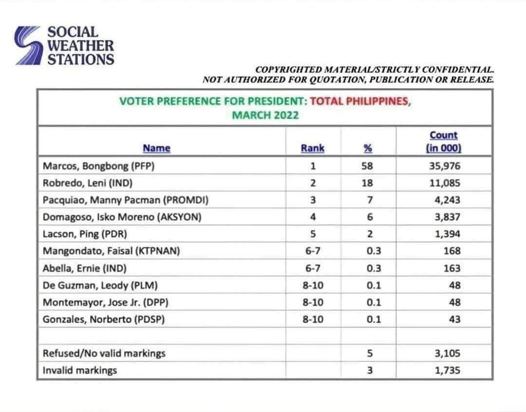 MrWinwineklabu's tweet photo. Wow SWS survey! Why only now you release Bongbong Marcos Jr' march 2022 survey? look guy another landslide victory for BBM!
Bongbong Marcos 58%
Leni Robredo 18% https://t.co/Cp7Hwv8LYw