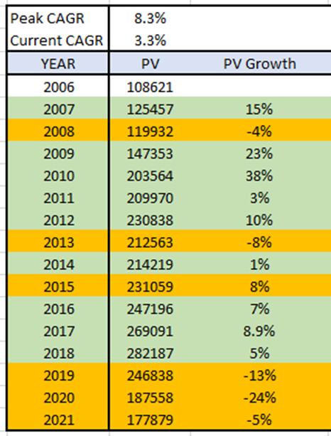 suru27's tweet photo. A 🧵to understand where do we stand in current auto cycle. Let us start with passenger vehicles.
Passenger Vehicles:
📌From 2006 as base, in terms of number of units sold, the segment did a peak long term CAGR of 8.9% in 2018 and topped out in 2018 with continuous 3 year https://t.co/CwG0Q8EUJE